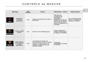 Citroen-C-Crosser-manuel-du-proprietaire page 32 min