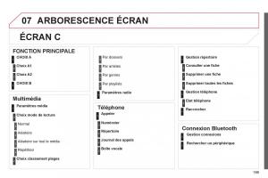 Citroen-C-Elysee-manuel-du-proprietaire page 201 min