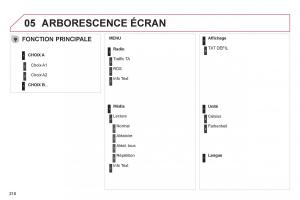 Citroen-C-Elysee-manuel-du-proprietaire page 220 min