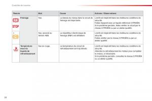 Citroen-C-Elysee-manuel-du-proprietaire page 30 min