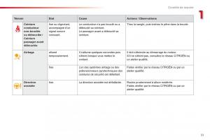 Citroen-C-Elysee-manuel-du-proprietaire page 33 min