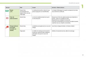 Citroen-C-Zero-manuel-du-proprietaire page 23 min