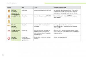 Citroen-C-Zero-manuel-du-proprietaire page 26 min