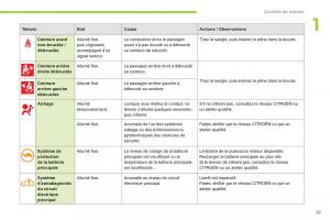 Citroen-C-Zero-manuel-du-proprietaire page 27 min