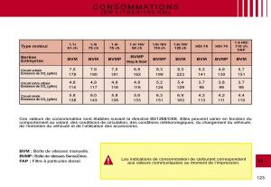 Citroen-C2-manuel-du-proprietaire page 125 min