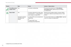 Citroen-C3-III-3-manuel-du-proprietaire page 20 min