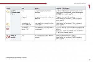 Citroen-C3-III-3-manuel-du-proprietaire page 25 min