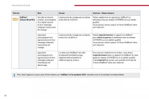 Citroen-C3-III-3-manuel-du-proprietaire page 28 min