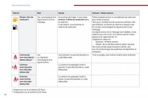 Citroen-C3-III-3-manuel-du-proprietaire page 30 min