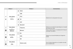 Citroen-C3-III-3-manuel-du-proprietaire page 329 min