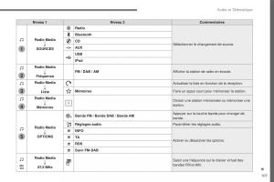 Citroen-C3-III-3-manuel-du-proprietaire page 381 min