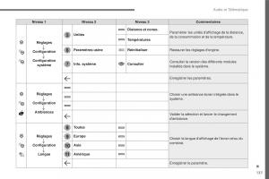 Citroen-C3-III-3-manuel-du-proprietaire page 411 min