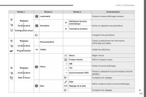 Citroen-C3-III-3-manuel-du-proprietaire page 413 min