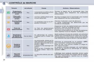 Citroen-C3-Picasso-manuel-du-proprietaire page 22 min