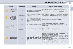 Citroen-C3-Picasso-manuel-du-proprietaire page 25 min