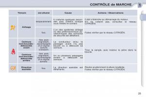 Citroen-C3-Picasso-manuel-du-proprietaire page 27 min