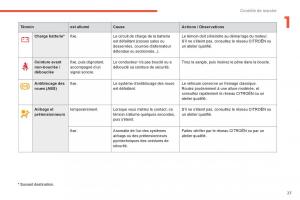 Citroen-C4-Aircross-manuel-du-proprietaire page 29 min