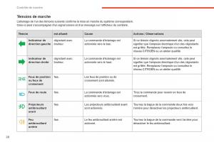 Citroen-C4-Aircross-manuel-du-proprietaire page 30 min