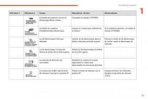 Citroen-C4-Aircross-manuel-du-proprietaire page 35 min