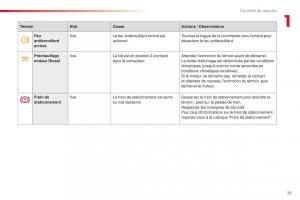 Citroen-C4-Cactus-manuel-du-proprietaire page 25 min