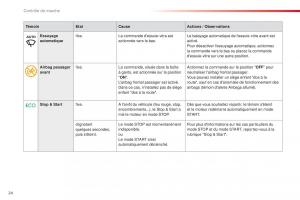 Citroen-C4-Cactus-manuel-du-proprietaire page 26 min