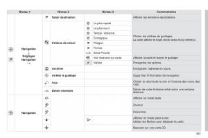 Citroen-C4-Cactus-manuel-du-proprietaire page 263 min