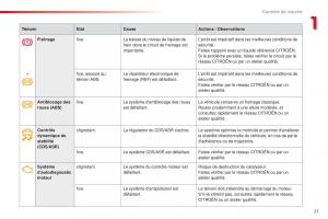 Citroen-C4-Cactus-manuel-du-proprietaire page 29 min