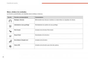 Citroen-C4-Picasso-Grand-Picasso-II-2-manuel-du-proprietaire page 30 min