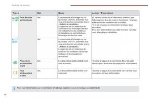 Citroen-C4-Picasso-Grand-Picasso-II-2-manuel-du-proprietaire page 42 min