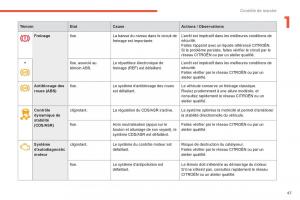 Citroen-C4-Picasso-Grand-Picasso-II-2-manuel-du-proprietaire page 49 min