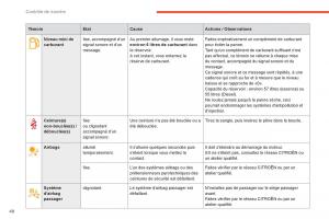 Citroen-C4-Picasso-Grand-Picasso-II-2-manuel-du-proprietaire page 50 min