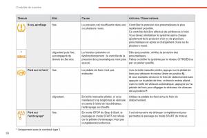 Citroen-C4-Picasso-Grand-Picasso-II-2-manuel-du-proprietaire page 52 min