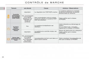 Citroen-C5-II-2-manuel-du-proprietaire page 34 min