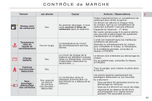 Citroen-C5-II-2-manuel-du-proprietaire page 35 min