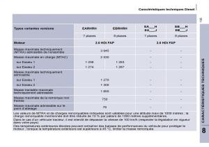 Citroen-C8-manuel-du-proprietaire page 140 min