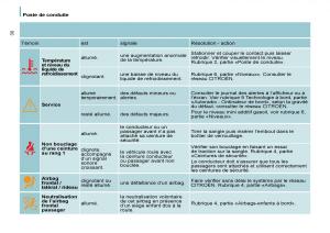 Citroen-C8-manuel-du-proprietaire page 35 min