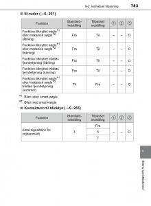 Toyota-C-HR-Bilens-instruktionsbog page 783 min