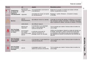 Citroen-Jumpy-Atlante-manuel-du-proprietaire page 32 min