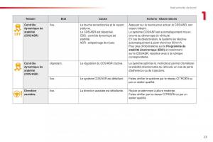 Citroen-Space-Tourer-manuel-du-proprietaire page 25 min