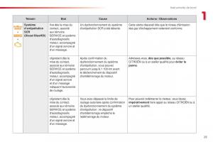 Citroen-Space-Tourer-manuel-du-proprietaire page 27 min