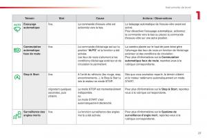 Citroen-Space-Tourer-manuel-du-proprietaire page 29 min