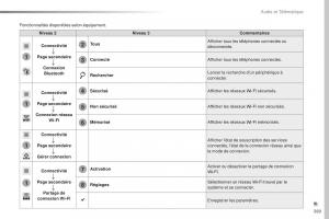 Citroen-Space-Tourer-manuel-du-proprietaire page 371 min