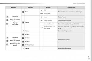 Citroen-Space-Tourer-manuel-du-proprietaire page 409 min