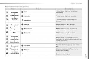 Citroen-Space-Tourer-manuel-du-proprietaire page 427 min