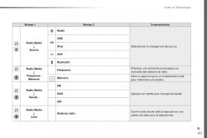 Citroen-Space-Tourer-manuel-du-proprietaire page 437 min