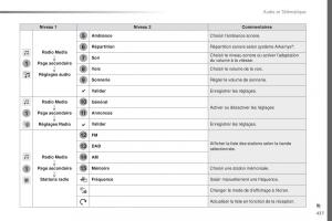 Citroen-Space-Tourer-manuel-du-proprietaire page 439 min