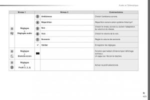 Citroen-Space-Tourer-manuel-du-proprietaire page 461 min