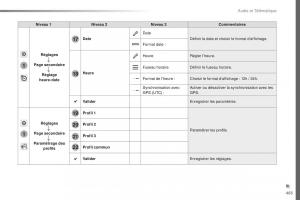 Citroen-Space-Tourer-manuel-du-proprietaire page 465 min