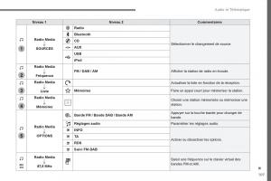 Citroen-Space-Tourer-manuel-du-proprietaire page 541 min