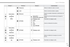 Citroen-Space-Tourer-manuel-du-proprietaire page 543 min